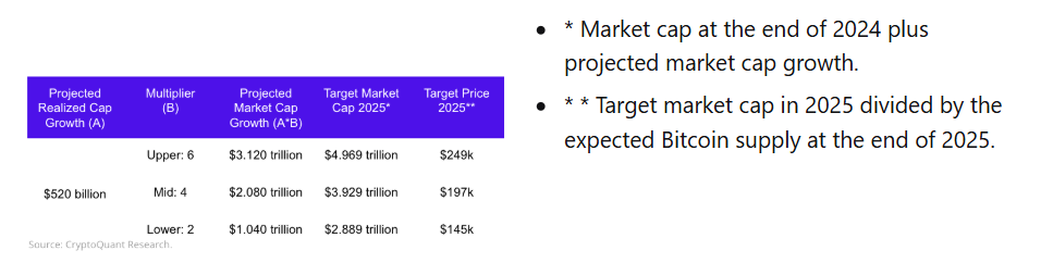 Bitcoin projection for 2025 chart. Source: CryptoQuant