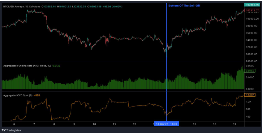 Bitcoin Spot Cumulative Volume Delta chart. Source: Bitfinex