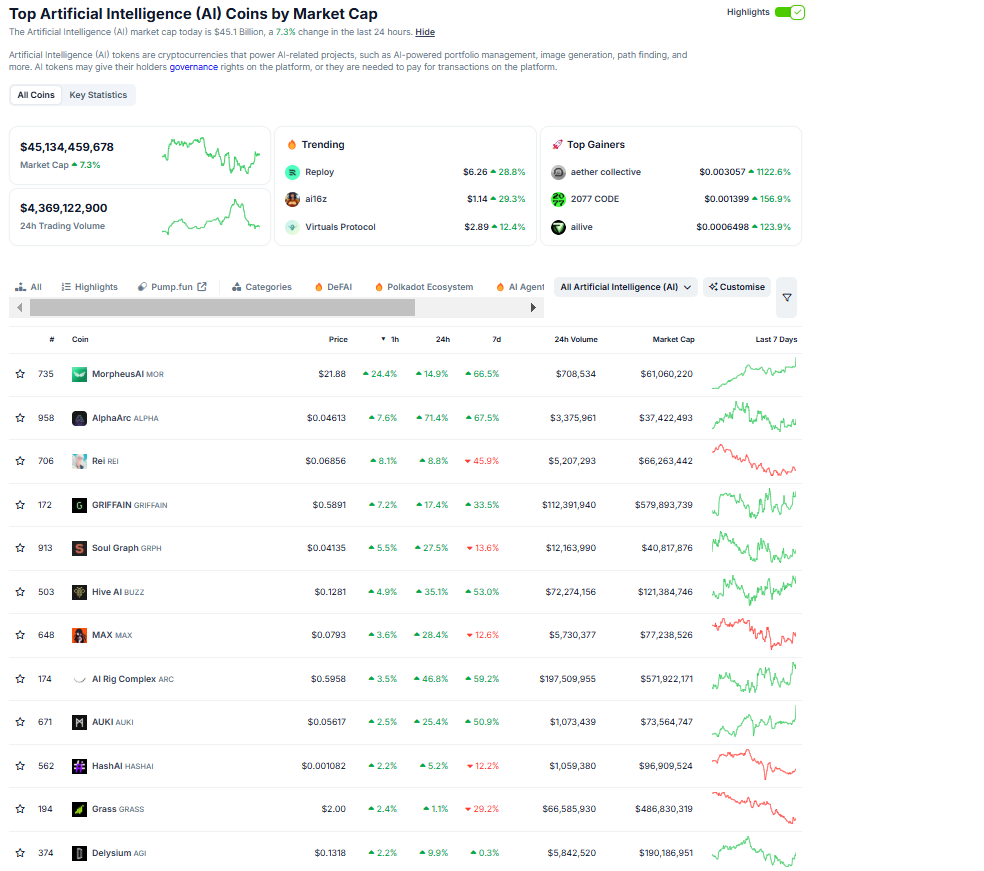 Biểu đồ tiền AI. Nguồn: CoinGecko