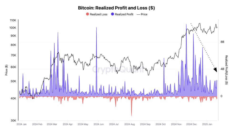 Bitcoin realized profit and loss chart. Source: CryptoQuant