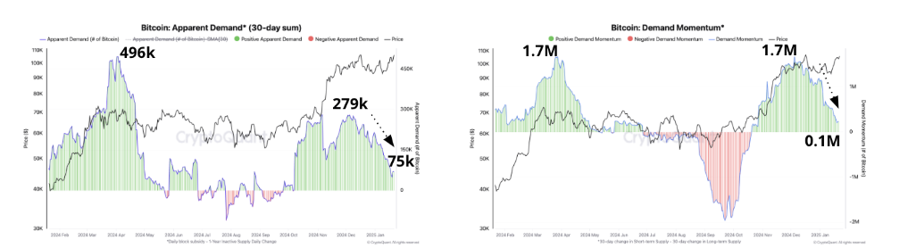 Bitcoin Apparent Demand (30-day sum) and demand momentum chart. Source: CryptoQuant