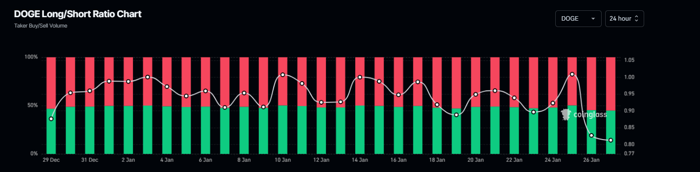 График соотношения длинных и коротких позиций по DOGE. Источник: Coinglass