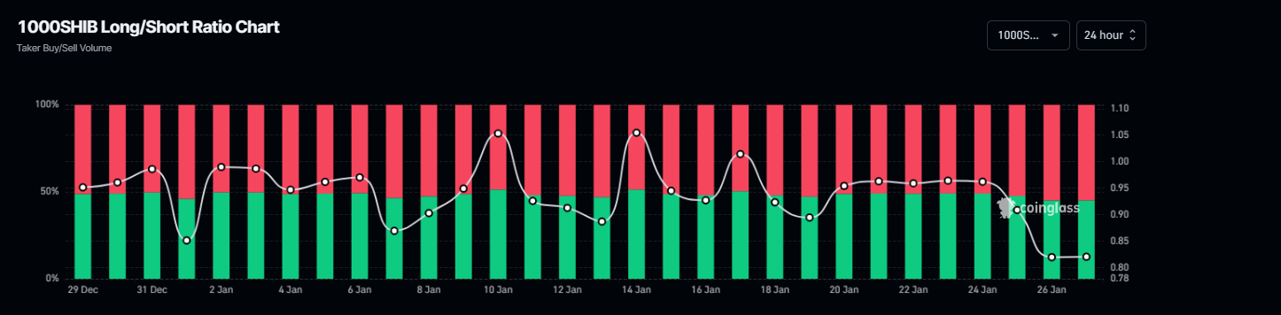SHIB long-to-short ratio chart. Source: Coinglass