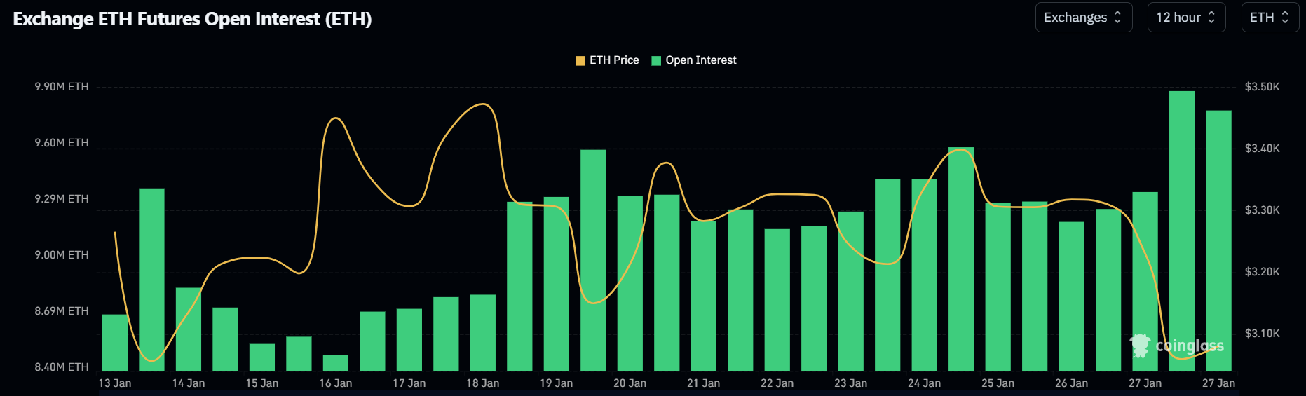 ETH Open Interest