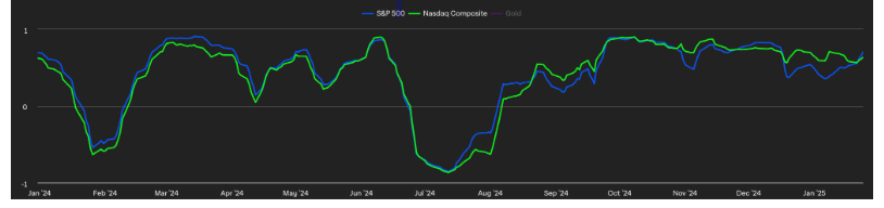 Bitcoin, S&P500 and NASDAQ correlation chart. Source: Bitfinex report