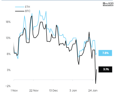 CME BTC and ETH Futures annualized rolling 1-month basis chart. Source: K33 Research