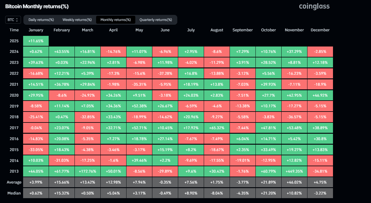 Bitcoin historical monthly returns chart. Source: Coinglass