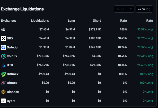 SHIB Liquidation chart. Source: Coinglass