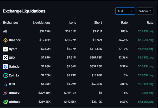 ADA Liquidation chart. Source: Coinglass