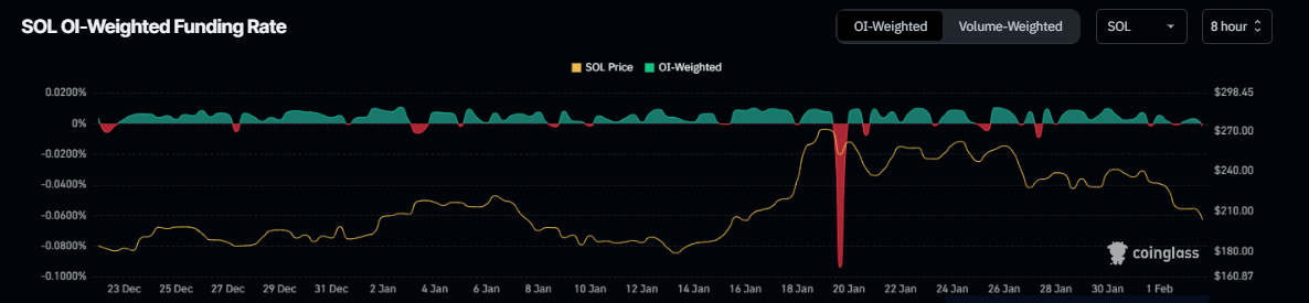 SOL funding rate chart. Source: Coinglass