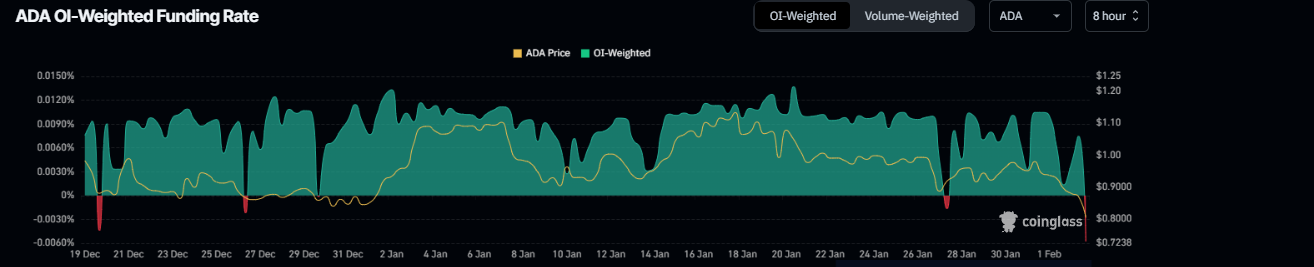 ADA funding rate chart. Source: Coinglass