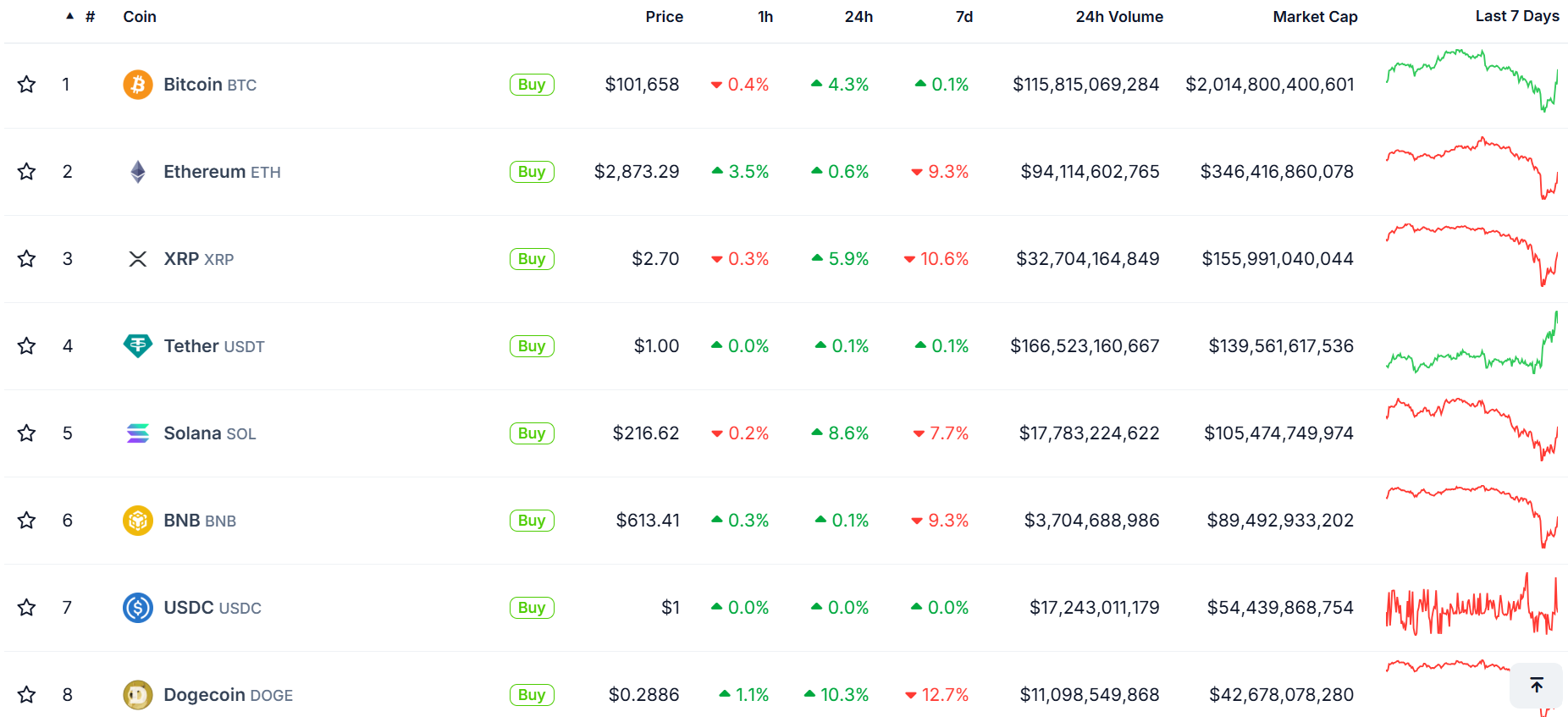 Tài sản tiền điện tử hàng đầu. Nguồn: CoinGecko