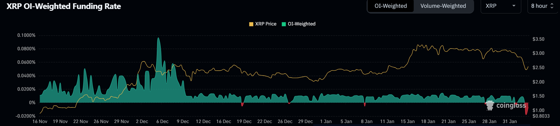 Tasas de Financiación de XRP