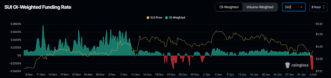 SUI funding rate chart. Source: Coinglass