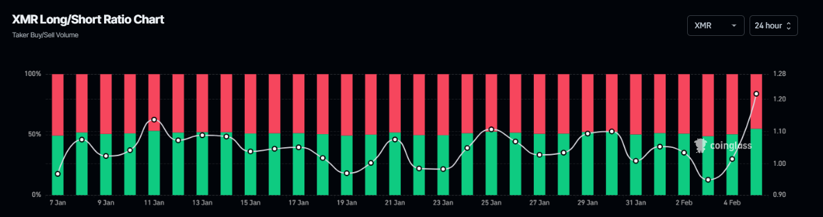 Gráfico de la relación de largos a cortos de XMR. Fuente: Coinglass