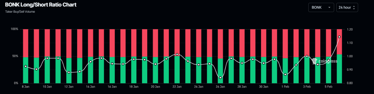 Bonk long-to-short ratio chart. Source: Coinglass