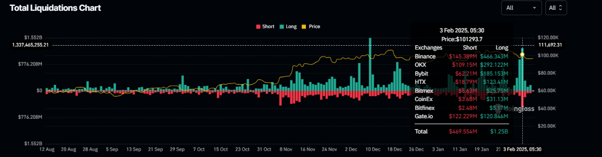 Total Liquidations chart. Source: Coinglass