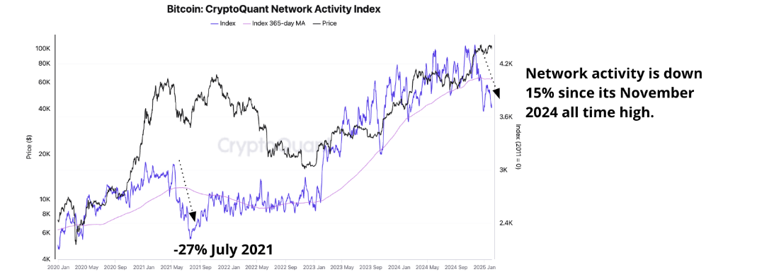 Bitcoin Network Activity chart. Source: CryptoQuant