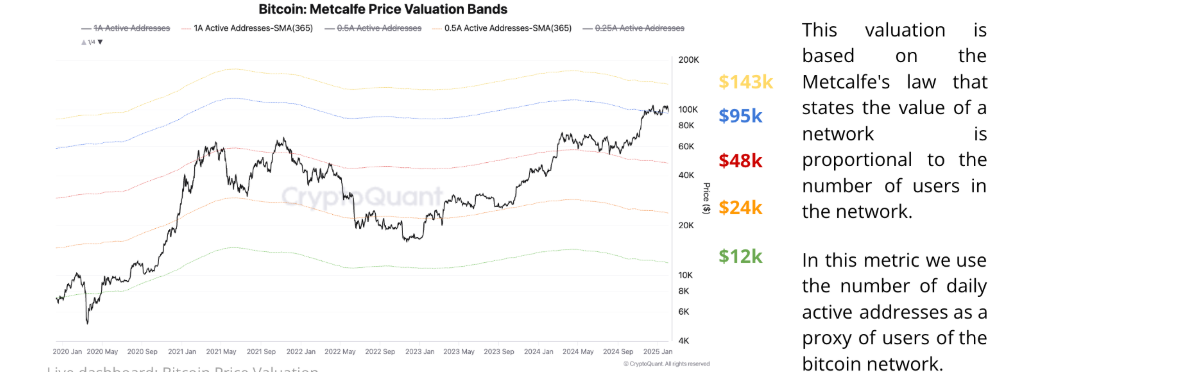 Bitcoin Metcalfe Price Valuation Bands chart. Source: Cryptoquant