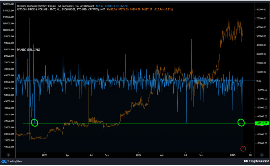 Gráfico total del flujo neto de Bitcoin en los intercambios. Fuente: CryptoQuant