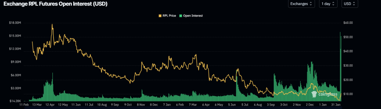 RPL open interest chart. Source: Coinglass