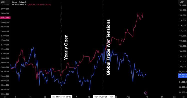 BTC vs Gold performance since 2025 Open chart. Source: Bitfinex & Forex.com