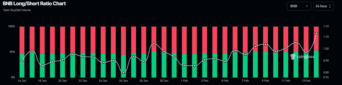 Gráfico de relación largo-corto de BNB. Fuente: Coinglass