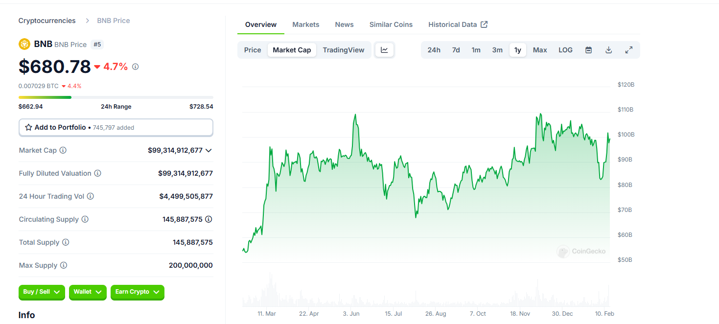 BNB market capitalization chart. Source: CoinGecko