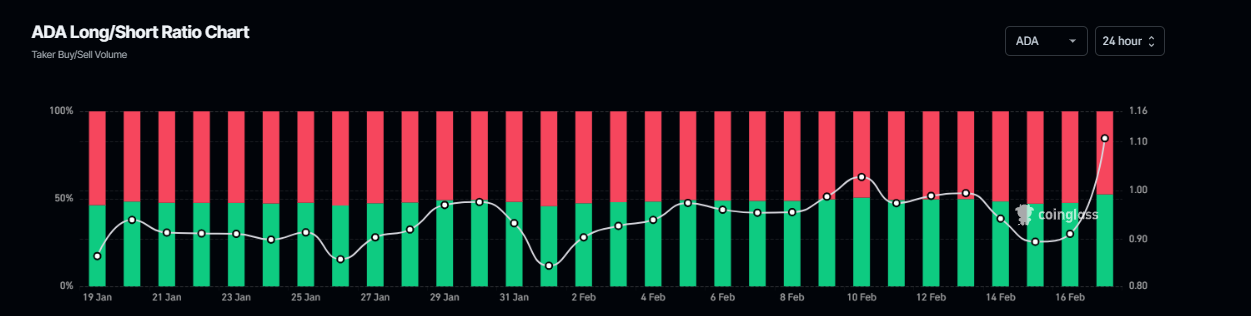 ADA long-to-short ratio chart. Source: Coinglass