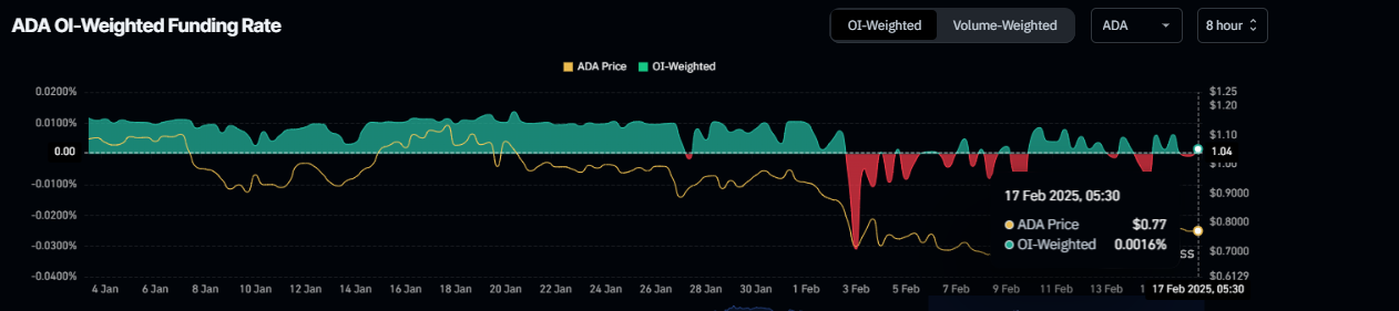 ADA OI-Weighted Funding Rata chart. Source: Coinglass