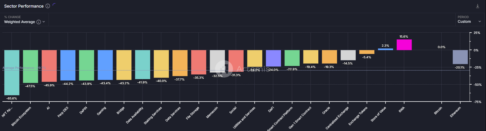 Sector Performance (January month) chart. Source: Artemis Terminal