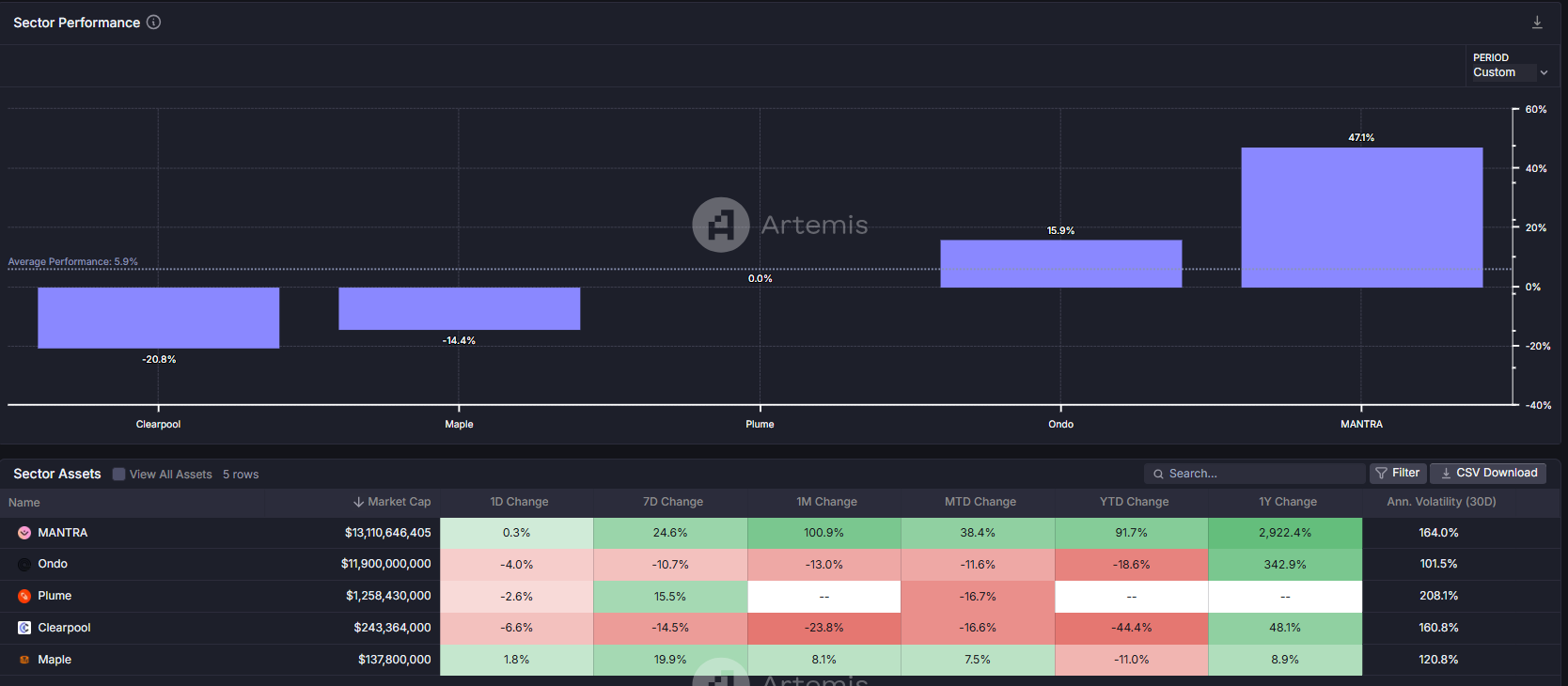 RWA best performance chart. Source: Token Terminal