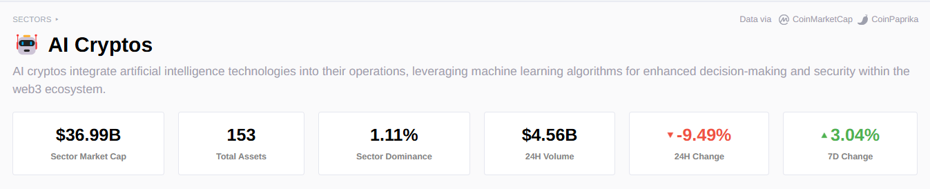 AI sector information chart. Source: CryptoSlate