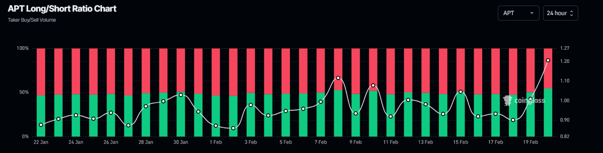 Gráfico del ratio largo-corto de APT. Fuente: Coinglass