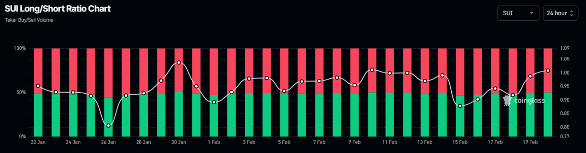 SUI long-to-short ratio chart. Source: Coinglass