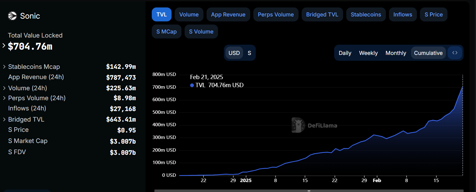 S TVL chart. Source: DefiLlama