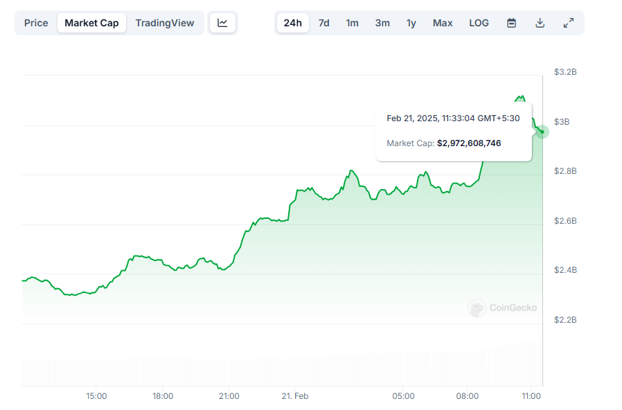 Sonic market capitalization chart. Source: CoinGecko