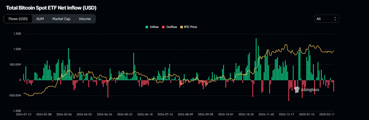 總比特幣現貨ETF淨流入圖表。來源：Coinglass