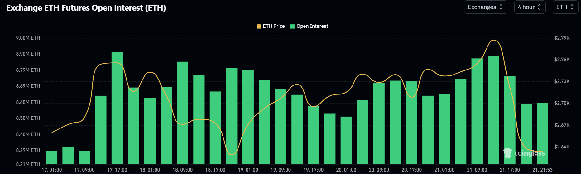 ETH Open Interest