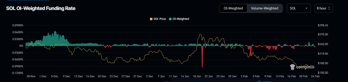 График ставки финансирования SOL с учетом открытого интереса. Источник: Coinglass