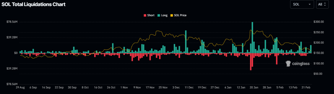График общих ликвидаций SOL. Источник: Coinglass