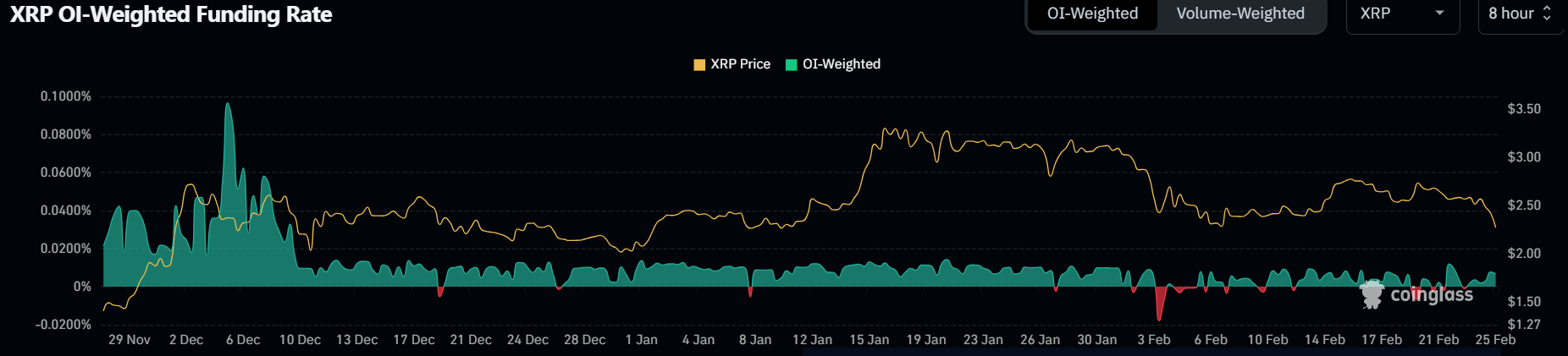 Tasas de financiación de XRP. Fuente: Coinglass