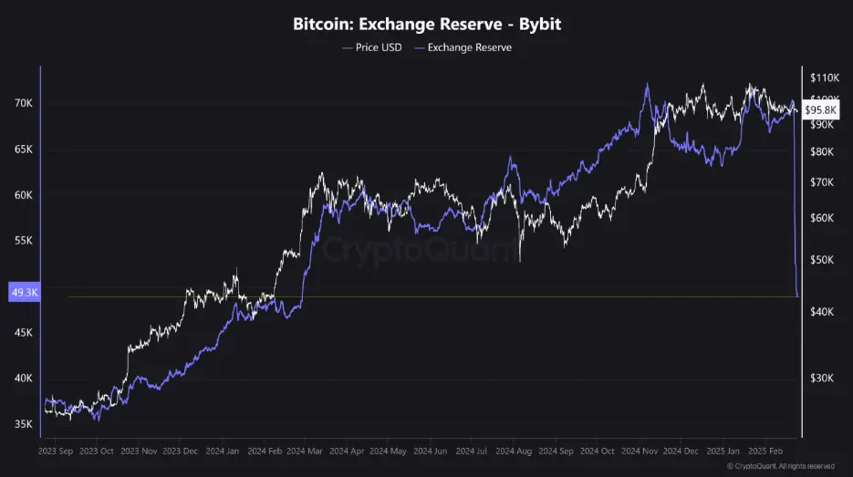 Gráfico de Reserva de Intercambio de Bitcoin Bybit. Fuente: CryptoQuant