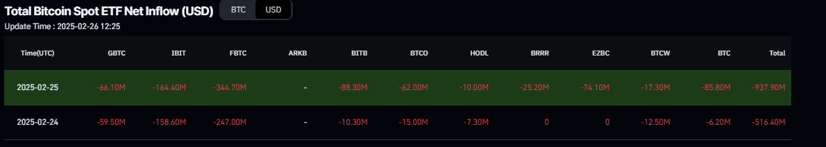 Gráfico de salidas netas totales del ETF de Bitcoin al contado. Fuente: Coinglass