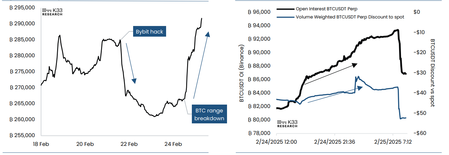 BTC Perps: Notional OI chart (Left) and BTCUSDT Perp OI vs. Discount to spot chart (Right) Source: K33 Research