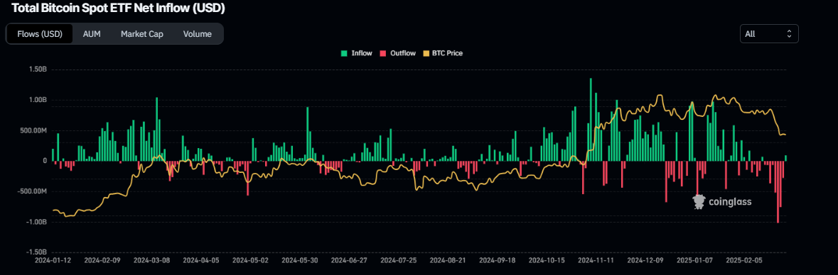 График общего чистого притока в спотовые ETF на биткоин. Источник: Coinglass