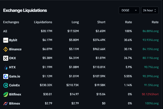 График ликвидаций Dogecoin за последние 24 часа. Источник: Coinglass