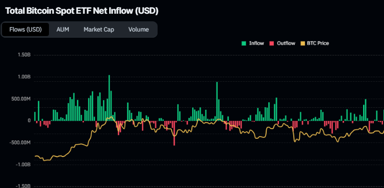 Total Bitcoin spot ETF net inflow chart. Source: Coinglass