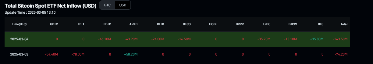 График общего чистого притока в спотовые ETF на биткоин. Источник: Coinglass