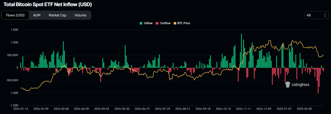 График общего чистого притока в спотовые ETF на биткоин. Источник: Coinglass